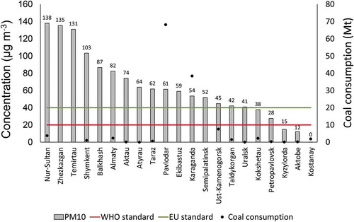 Figure 2. Average annual PM10 concentration between 2015 and 2017 (based on TSP data) and coal consumption in the region