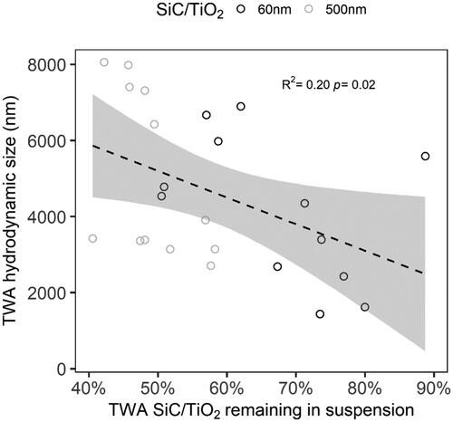 Figure 3. Correlation between time-weighted average hydrodynamic sizes and sedimentation rates (expressed as a percentage of the nominally applied particle mass remaining in suspension) of 60 and 500 nm SiC/TiO2 in Elendt M7 medium (mean ± 95% confidence interval). Values of nominal SiC/TiO2 concentrations (5, 25, and 50 mg L−1) and total organic carbon (TOC) concentrations (i.e. 0, 0.5, 2, 5, and 10 mg L−1) are aggregated.