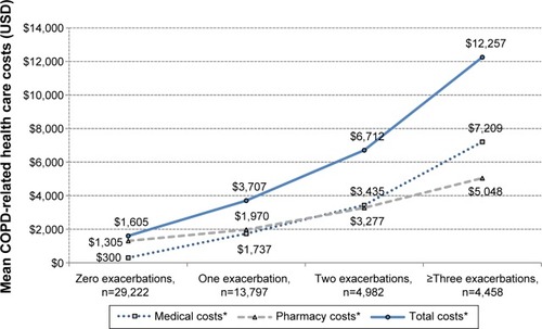 Figure 2 COPD-related health care costs by exacerbation frequency.Note: *Statistically significant (P<0.001) trend.Abbreviation: USD, United States dollar.