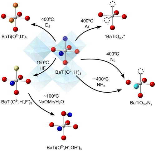 Figure 4. Different anion exchange routes starting from an oxyhydride.