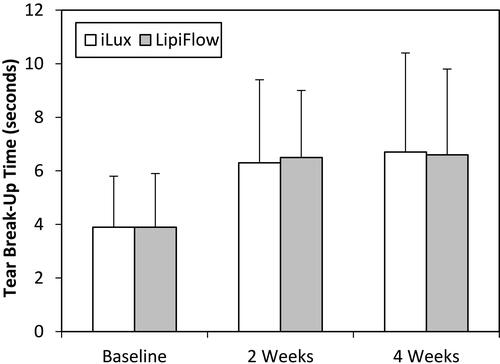 Figure 4 Mean ± SD tear break-up times in the right eyes of subjects in the iLUX and LipiFlow groups at baseline and 2 and 4 weeks after treatment.