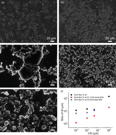Figure 3. The morphology and size of the primary Al phase and distribution of nanoparticles in fast cooled samples. (a) The SEM image of pure Sn–6.8Al cooled at 20 K/s; (b,c) SEM images of Sn–6.8Al with 2 vol.% TiCN nanoparticles at low (b) and high (c) magnifications cooled at 20 K/s; (d) The SEM image of pure Sn–6.8Al cooled at 1000 K/s; (e) SEM images of Sn–6.8Al with 2 vol.% TiCN nanoparticles cooled at 1000 K/s. (f) The size of primary Al phase versus cooling rate. Since the distribution of nanoparticles and the size of the Al phase in the sample cooled at 1 K/s are uniform, there is no data point for less NPs region in (f).