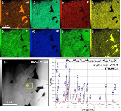 Figure 4. STEM/EDS maps for (a) Al, (b) Sn, (c) C, (d) Ti, (e) Zr, (f) Hf, (g) Nb and (h) V of the ‘single-phase’ region in RHP 1350°C with corresponding HAADF/STEM image (i). (j) STEM/EDS spectrum of the area within the yellow frame in (i).