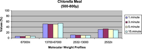 Figure 15. Leaching ratios in different times of microdiet (500–800 μm) containing Chlorella meal as feed ingredient (%).