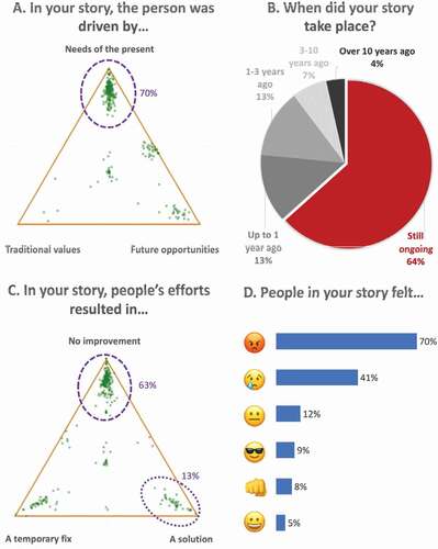 Figure 4. Roughly two-thirds of stories convey a message of frustration: people are driven by the needs of the present (196 of 282 respondents) (A), and their problems are still ongoing (197 of 306) (B); most people are unable to achieve any improvement (185 of 292) (C), and generally feel angry (215 of 307) (D). Of 292 respondents, 37 (13%) indicated that their story resulted in a solution (C)