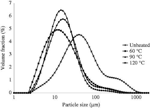 Figure 5. Particle size distribution of QPI unheated and pre-heated at 60, 90 and 120 °C and dissolved in Milli-Q water at pH2. Curves represent the average of three independent measurements.