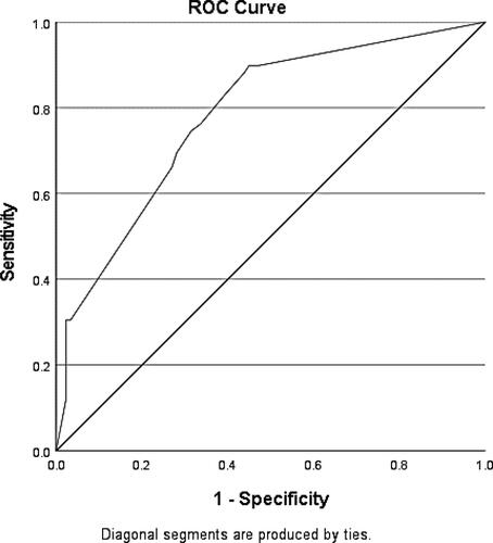 Figure 3. ROC curve for paper Papadum.