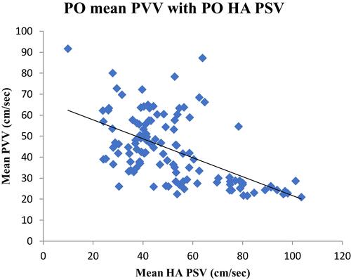 Figure 6 Relationship between PO mean PVV and HA PSV.