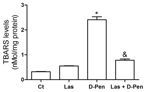 Figure 1. Effects of D-penicillamine and lasiodiplodan on TBARS levels. Data are expressed as mean ± S.E.M. *Statistical difference between the D-Pen group and the other groups (p < 0.05); &Statistical difference between the Las + D-Pen group and Ct (p < 0.05) - (one-way ANOVA with post-hoc Bonferroni’s Multiple Comparison test, n = 6 animals/group).