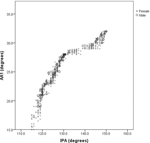 Figure 3 Histogram showing the distribution of acetabular angle measurements taken at the first visit (AA1). The histogram is skewed to the left as a result of absence of AA1 larger than 32° in the population of this study.