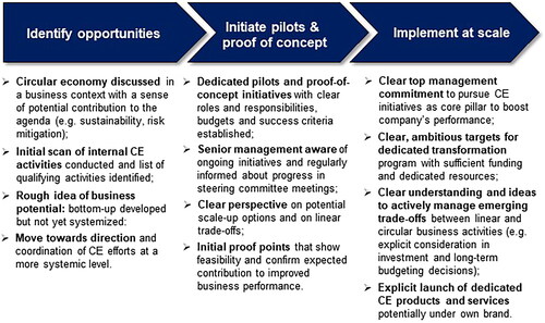 Figure 3. Typical milestones in the stages of a CE journey.