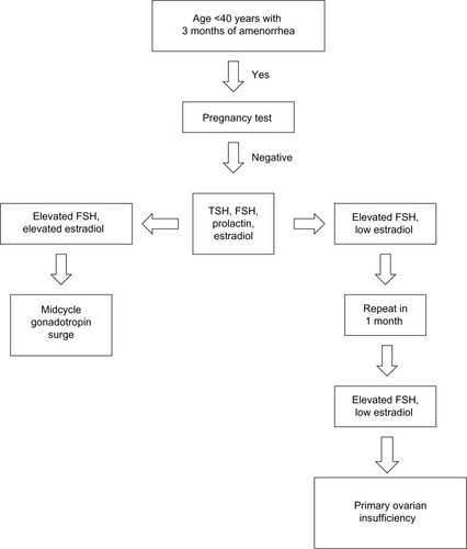 Figure 1 Laboratory testing to confirm diagnosis of primary ovarian insufficiency.