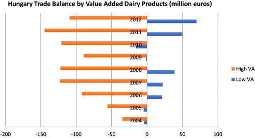Figure 4. Hungary’s trade balance in dairy products by value added categories.Source. own calculations based on KSH and UNCTAD data.
