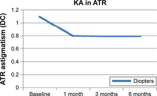 Figure 6 Change in ATR astigmatism.