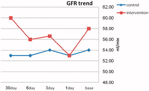 Figure 1. GFR trend.