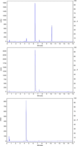 Figure 4.  HPLC traces. Upper panel: analysis of the reaction mixture from N-alkylation (Figure 3, steps d and e) on a gram scale of acridan isopropyl ester 3b with sodium 3-bromopropane sulfonate in [BMIM][BF4] followed by oxidation. Compound eluting at 6.4 minutes is product 5b and compound eluting at 10.2 minutes is acridine isopropyl ester 2b. Small peaks eluting at 4.4 minutes and 7.3 minutes are the corresponding carboxylic acids of 5b and 2b, respectively; middle panel: analysis of the product 5b following purification by column chromatography; lower panel: analysis of the N-sulfopropyl acridinium carboxylic acid 6 obtained by hydrolysis of the isopropyl ester 5b.
