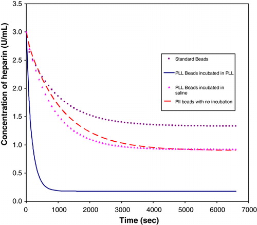 Figure 11.  Rates of heparin removal using beads with varying poly-L-lysine content.