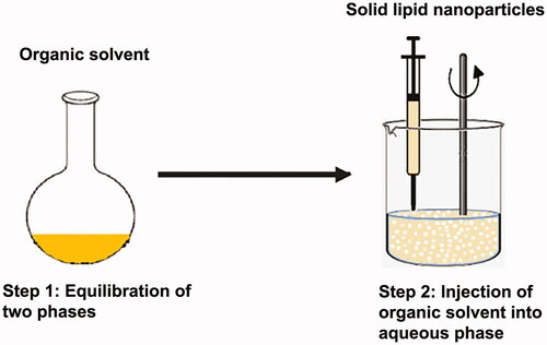 Figure 6. Solvent injection method to develop solid lipid nanoparticle.