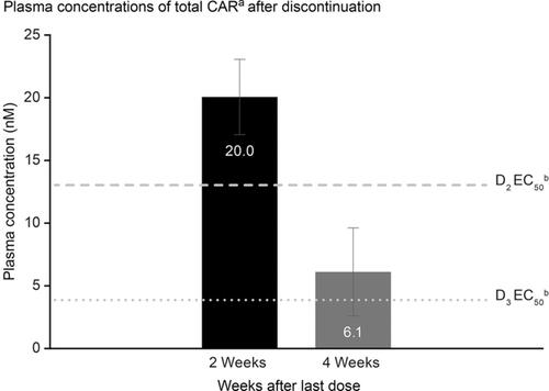Figure 3 Plasma concentrations of total CARa after discontinuation.Notes: aGeometric mean values (geometric SD) of model-predicted total CAR (combined cariprazine, DCAR, and DDCAR) plasma concentrations in patients randomized to placebo during double-blind period; these predicted values are in line with observed data from a pharmacokinetic clinical study;Citation17 bEC50 values for D2 and D3 receptor occupancy were obtained from Girgis et al (2016).Citation40Abbreviations: DCAR, desmethyl-cariprazine; DDCAR, didesmethyl-cariprazine; total CAR, combined cariprazine, DCAR, and DDCAR.
