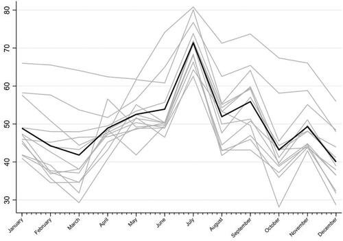 Figure 1. Ratio of exit to available by months.Note: Figure reports the exit ratio, calculated by dividing the number of listings exiting the market in a calendar month by the total number of existing listings in relevant calendar month regardless of year. Time span is the period from August 2015 to August 2017 period. Each Grey shaded line represents one of 13 cities included in the sample. The dark solid line represents the ratio for the whole sample. Figures for individual cities are presented in Online Appendix.
