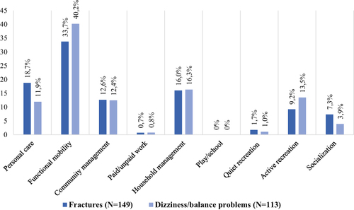 Figure 3 Percentages of occupations prioritized in the fracture group (dark blue columns, n = 587) and the dizziness/balance problems group (light blue columns, n = 386), respectively, in each of the nine sub-areas assessed with the Canadian Occupational Performance Measure (COPM).