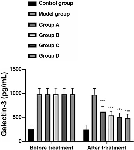 Figure 5. Changes of Galectin-3. After treatment, Galectin-3 in model group, group A, group B, group C, and group D was significantly decreased, with group D having the largest decrease. Group A, group B, group C and group D were compare with the model group. ***means P < 0.001.