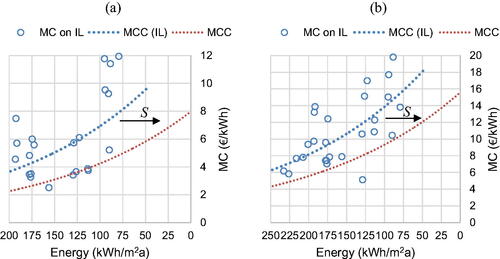 Figure 4. Derivation of the marginal cost curve for energy demand (a) and energy consumption (b). (Source: Own depiction).