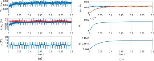 Figure 5. Results of Sim #2: Proposed controller with q1=0.01 for ωr=1200 rpm. (a) The change of the output torque (top), reference and real conducting phase currents (middle), conducting phase voltage (bottom) and (b) The change of the periodic adapted parameter and its reference (top), adapted constant parameters (middle and bottom).