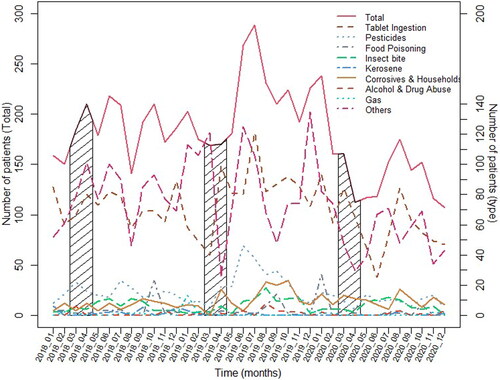 Figure 1. Pattern of intoxicated cases attending to the Poison Unit in Mansoura Emergency Hospital from January through December 2018, 2019, 2020. The shaded areas refer to the 2-month period “March–April” in each year.