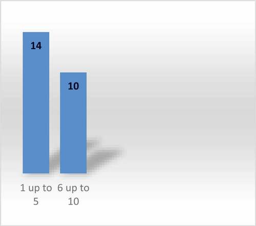 Graph 1.1. Guardianship supervision in the last 10 Years.