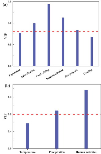 Figure 10. Contribution of driving factors on vegetation changes: (a) the weight of socioeconomic variables contribution on vegetation changes and (b) the weight of climatic variables and human activities contribution on vegetation changes. Here, the red dashed lines indicate that the VIP value is 0.8.