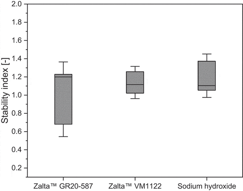 Figure 5. Variation of stability index for different GAs.