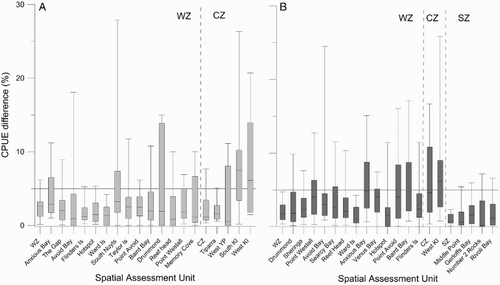 Figure 4. Box and whisker plot of absolute CPUE difference between year-to-date CPUE and complete-season CPUE values for entire zone and for all high- and medium-importance SAUs from WZ and CZ and selected SAUs from SZ for: A, greenlip; and B, blacklip WZ (1988–2012), CZ (1988–2012) and SZ (1988–2011). Boxes contain data between 25th and 75th quartiles with median marked by horizontal black line. Whiskers represent 5th and 95th percentiles. Reference line is at 5% CPUE difference. Is, Island; YP, Yorke Peninsula; KI, Kangaroo Island.