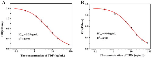 Figure 7. The indirect competition inhibition curves of TDF (A) and TDN (B).