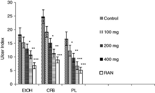 Figure 2. Effect of hydroalcoholic extract of C. viscosa on EtOH, CRS and PL-induced ulcers. *p < 0.05, **p < 0.01 and ***p < 0.001 compared to respective control group.