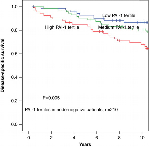 Figure 3.  Disease-specific survival in 210 patients diagnosed with node-negative early breast cancer stratified by PAI-1 protein levels divided into tertiles.