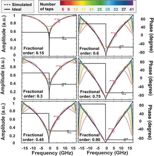 Figure 14. Simulated transfer function of different fractional differentiation orders with varying number of taps