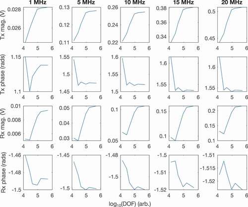 Figure 8. Plots showing the convergence of the measured variables with increasing mesh density at the centre of the defect, which is located at (−1.5, 0) mm. The measured variable is plotted against the degrees of freedom.