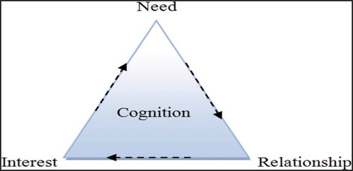 Figure 5. Elements of potential power