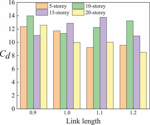 Figure 37. Influence of the number of stories on Cd value.