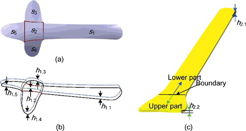 Figure 4. Area division and thickness parameter settings of parametric abutted surfaces. (a) Area division of parametric abutted surface of cloverleaf plate. (b) Thickness parameter settings of cloverleaf plate. According to expected thickness of each area, characteristic curves (dotted line) of outer surface are obtained by offsetting characteristic curves (solid lines) on the abutted surface. (c) Area division and thickness parameter settings of volar plate.