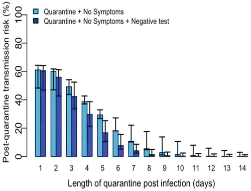 Figure 5. Quarantine Process Using Symptom Monitoring and Diagnostic Testing.