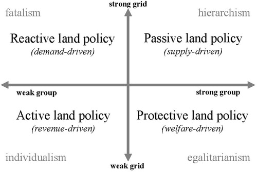 Figure 2. Cultural Theory and land policies. Adaptation from Schwarz and Thompson Citation1990, 9.