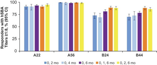 Figure 2. Clinical data supporting MenB-FHbp 2- and 3-dose schedules to elicit protective responses against diverse primary strain panels.Citation39 Percentage of subjects demonstrating a protective hSBA titer of ≥1:8 against a diverse panel of test strains is shown from sera collected 1 month after the final dose (after the second dose for the 2-dose schedules [0 and 2 months, 0 and 4 months, or 0 and 6 months] and after the third dose for the 3-dose schedules [0, 1, and 6 months or 0, 2, and 6 months]). hSBA = serum bactericidal assay using human complement.