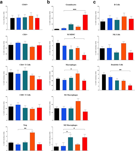 Figure 2 Flow cytometry profile of immune cell population in Clone M3 tumors. Tumors were collected on Day 20 in animals left untreated (black bar) or administered 3 cycles of IT vehicle + IP isotype control (blue bar), IT LSAM-PTX (~60 mg/kg; green bar), IP anti-mPD-1 (10 mg/kg; Orange bar) or IT LSAM-PTX (~60 mg/kg) + IP anti-mPD-1 (10 mg/kg) combination treatment (red bar). (a) CD45+, CD3+, CD4+ T cells, CD8+ T cells, and Treg cells. (b) Granulocytes, M-MDSC, macrophages, M1 macrophages, and M2 macrophages. (c) B cells, NK cells, and dendritic cells. For each population, data are displayed as group mean of %CD45+ cells + SEM. Comparison to IT Vehicle + IP isotype control performed using Kruskal–Wallis and Dunn’s multiple comparisons tests; * = p < 0.05; ** = p < 0.01; *** = p < 0.001.