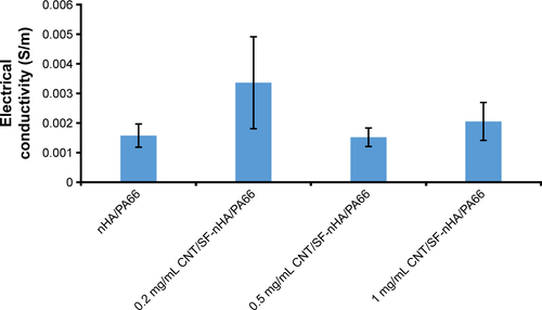 Figure S1 The electrical conductivity of nHA/PA66, 0.2 mg/mL CNT/SF-nHA/PA66, 0.5 mg/mL CNT/SF-nHA/PA66, and 1 mg/mL CNT/SF-nHA/PA66 scaffolds.Abbreviations: CNT, carbon nanotube; nHA, nano-hydroxyapatite; PA66, polyamide 66; SF, silk fibroin.