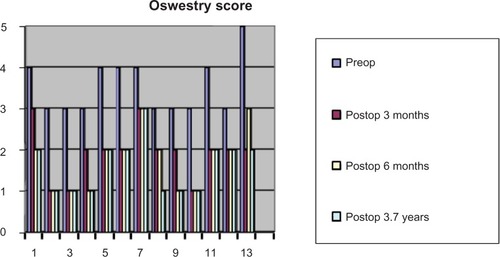 Figure 4 Oswestry scores.