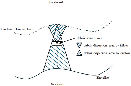 Figure 6. Conceptual diagram of Naito et al. (Citation2014) for the evaluation of potential area for debris collision.