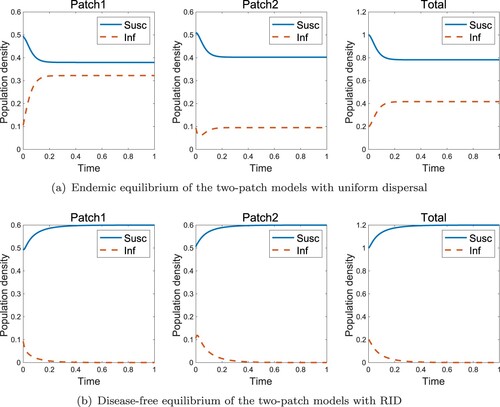 Figure 4. Effect of RID for two-patch models in the high-risk domain (a) Endemic equilibrium without RID (b) Disease-free equilibrium with RID (β1=0.05,r1=0.02,β2=0.02,r2=0.04,dS=0.1,dI=0.01 and k = 6).