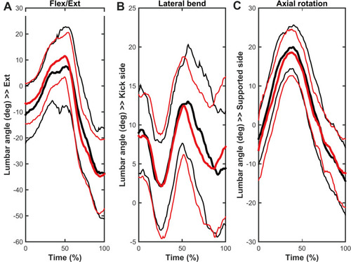 Figure 3 Mean (thick lines) and standard deviation (thin lines) for the angle of the lumbar spine in regard to (A) flexion/extension, (B) lateral bend, and (C) axial rotation. The low back pain group is indicated by red lines and the no low back pain group is indicated by black lines. The positive/negative values denote the extension/flexion, lateral bend to the kick/support-side, and axial rotation to the support-/kick-side, respectively.